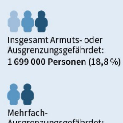 Armut trifft Alleinerziehende besonders hart